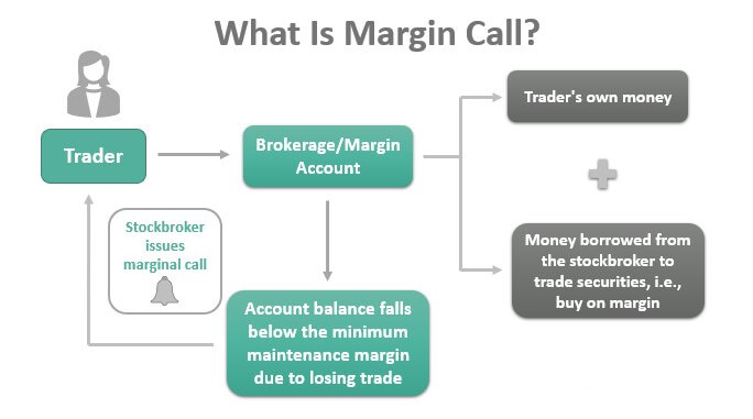 What is a Margin Call?