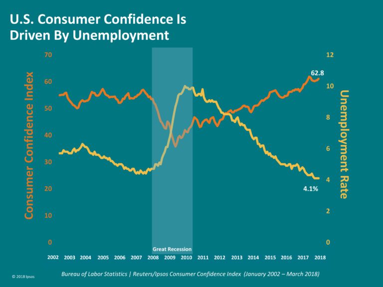 Unemployment Rates and Consumer Confidence