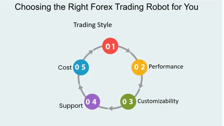 Choosing Right Forex Robot