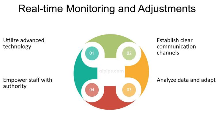 Continuous Monitoring and Adjustment