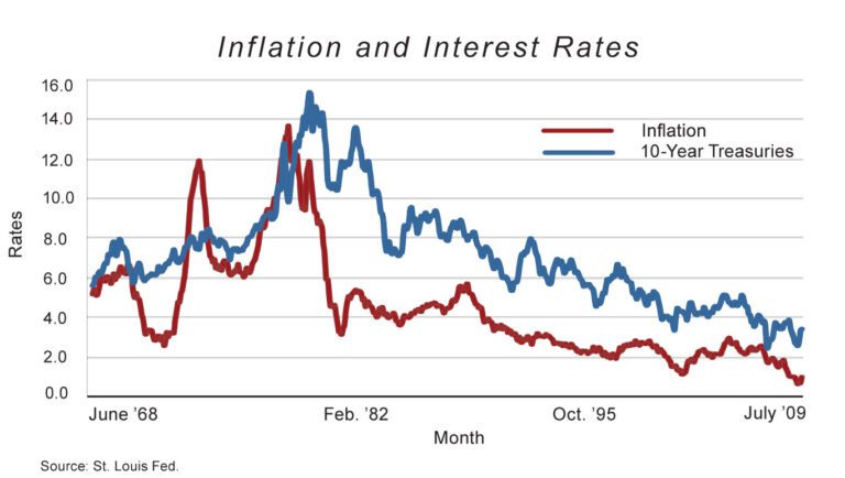 Inflation and Interest Rates
