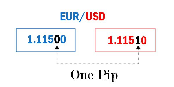 Illustration Using EUR/USD Pips