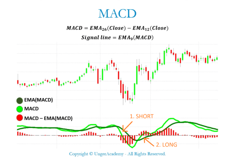 MACD (Moving Average Convergence Divergence)