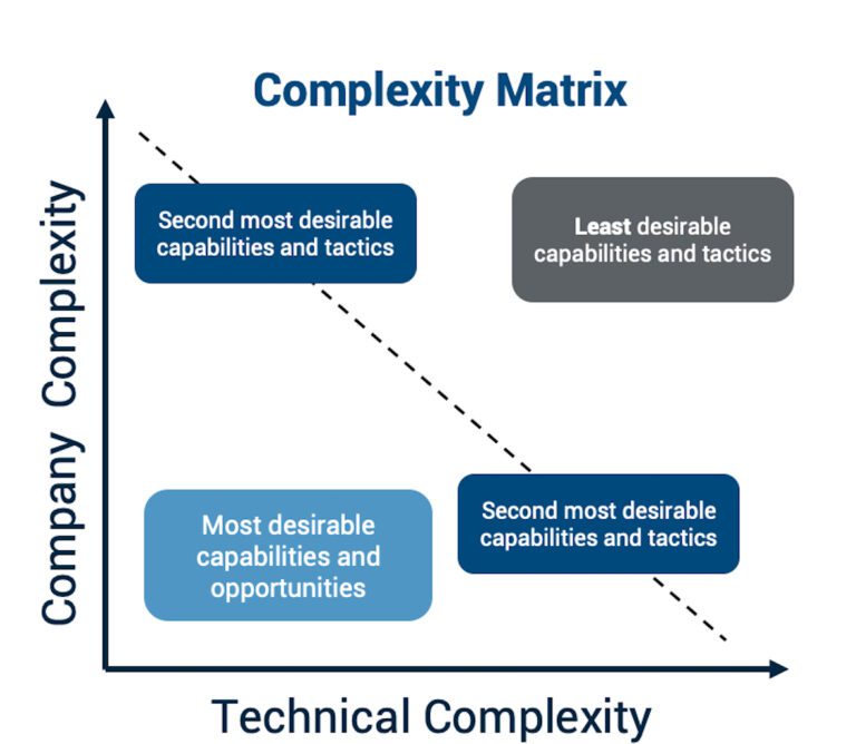 Technical Complexity