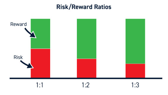 Risk-Reward-Ratios