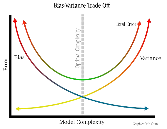 Elimination of Emotional Bias