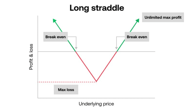 Straddle Strategy