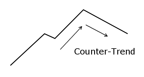 counter-trend