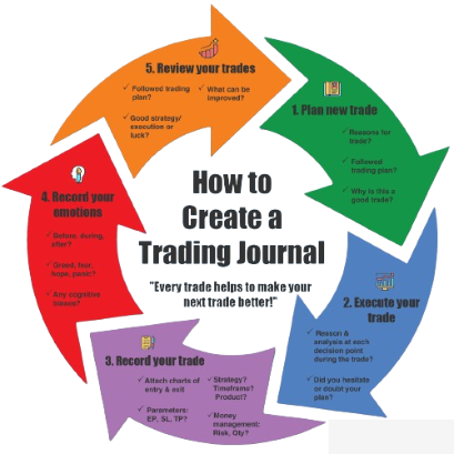 Create a Trading Journal