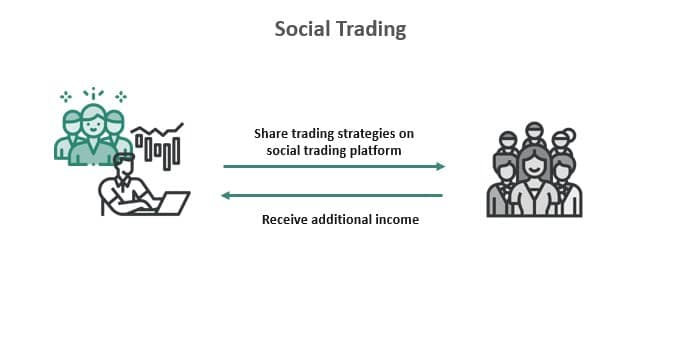 Growing Popularity of Social Trading