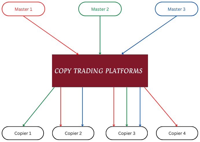 How Copy Trading Platforms Work