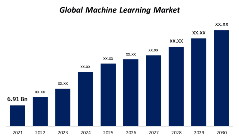 Machine Learning and Its Impact on Market Analysis