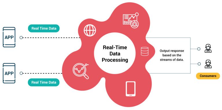 Real-time Data Processing and Trade Execution