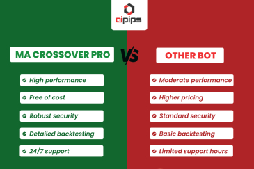 Maximize Your Trading Potential with MA Crossover Pro Bot